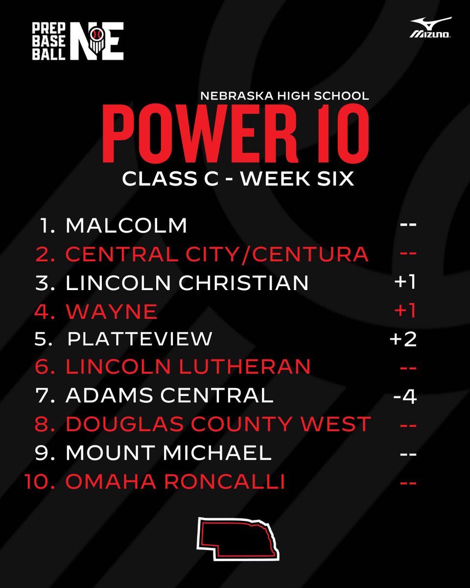 Prep Baseball Nebraska (@prepbaseballne) on Twitter photo 𝐏𝐎𝐖𝐄𝐑 𝟏𝟎 𝐁𝐑𝐄𝐀𝐊𝐃𝐎𝐖𝐍 | 𝐂𝐋𝐀𝐒𝐒 𝐂
<a href="/MalcolmBaseball/">Malcolm Baseball</a> stays on 🔝
🧗 <a href="/Linc_Christian/">Lincoln Christian</a>, <a href="/Wayne__Baseball/">Wayne Baseball</a> & <a href="/PlatteviewBB/">Platteview Baseball</a> with some moves.
📝: loom.ly/TIxRIBM 𝐏𝐎𝐖𝐄𝐑 𝟏𝟎 𝐁𝐑𝐄𝐀𝐊𝐃𝐎𝐖𝐍 | 𝐂𝐋𝐀𝐒𝐒 𝐂
<a href="/MalcolmBaseball/">Malcolm Baseball</a> stays on 🔝
🧗 <a href="/Linc_Christian/">Lincoln Christian</a>, <a href="/Wayne__Baseball/">Wayne Baseball</a> & <a href="/PlatteviewBB/">Platteview Baseball</a> with some moves.
📝: loom.ly/TIxRIBM