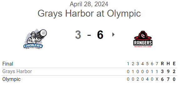 #NWAC G2 FINAL:
Olympic 6, Grays Harbor 3

<a href="/Tommy_Lockyear/">Tommy Lockyear</a> 6IP, 2ER, 2K

<a href="/CarterPutman/">Carter Putman</a> 1-1, 2B, 3 RBI
Mateo Castro 3-4, 2R, SB
<a href="/KodaiNamba0721/">Kodai Namba</a> 1-3, 2 RBI
<a href="/AshtonPartlow/">Ashton Partlow</a> 2-2, SB