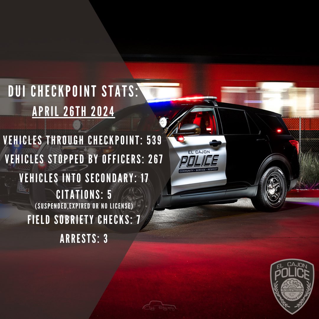 On Friday, 4/26/24, we held a DUI checkpoint in the 600 block of Broadway. 
.
During the checkpoint; 539 vehicles drove through, 267 of those vehicles were contacted by Officers, and 17 of those vehicles were sent to secondary. During a secondary check of those vehicles, 5