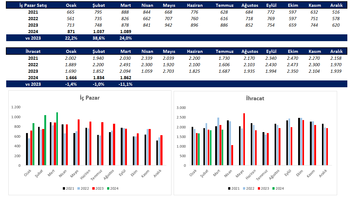 Mart ayı Beyaz Eşya Verileri #VESBE #ARCLK İç Pazar +24% İhracat -11%