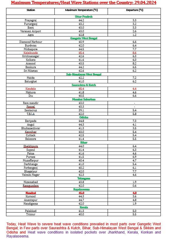 Today, Heat Wave to severe heat wave conditions prevailed in most parts over Gangetic West Bengal; in Few parts over Saurashtra & Kutch, Bihar, Sub-Himalayan West Bengal and Odisha and Heat wave conditions in isolated pockets over Jharkhand, Kerala, Konkan and Rayalaseema.