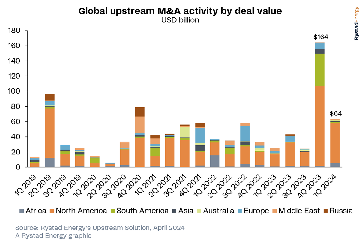 After the biggest first quarter in five years, the global upstream industry could see another $150 billion of M&A deals in the remainder of 2024, fueled primarily by consolidation in the US shale patch. Read more here: rystad.info/3UiFTyc #rystadenergy #upstream