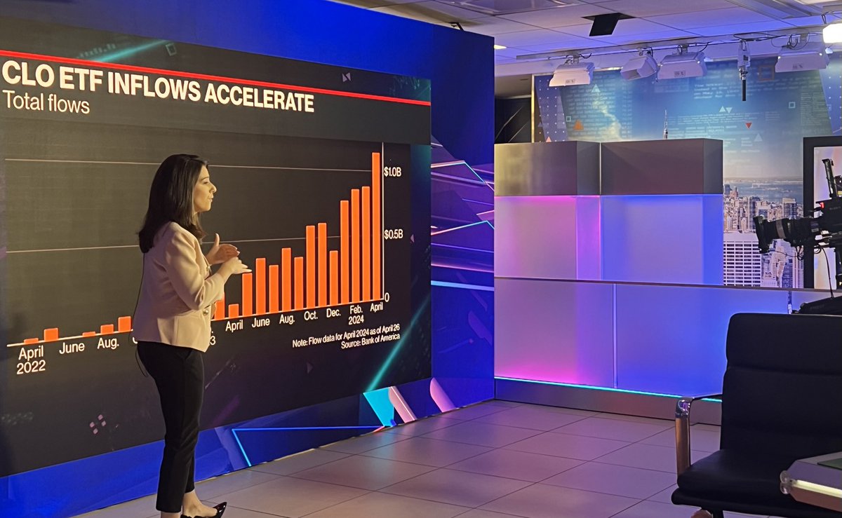 .@kgreifeld⁩ w a great chart during her ETF IQ wall walk showing CLO ETF flows. Didn’t realize just how popular they had gotten.