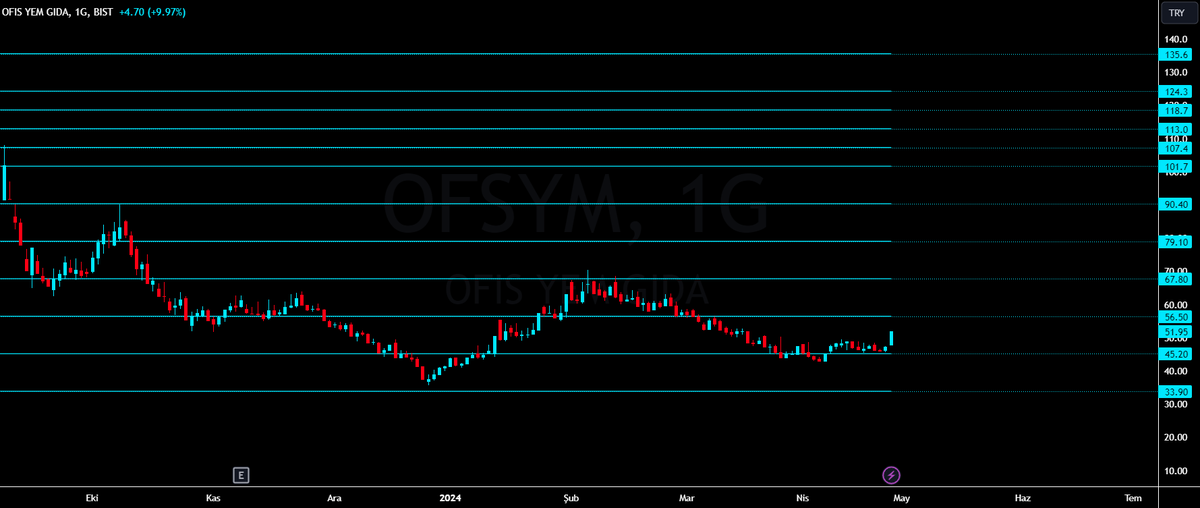 #ofsym destek ve direnç değerleri. YTD.