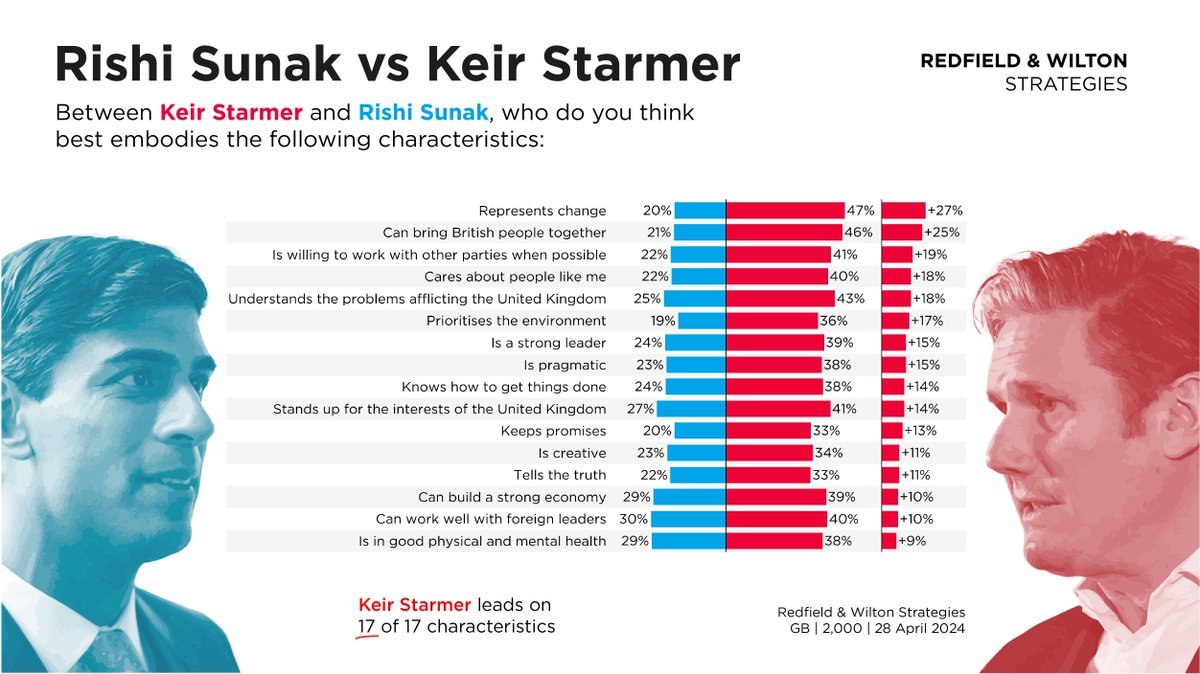 Starmer vs Sunak (28 April): Starmer leads Sunak on ALL 17 leadership characteristics polled, including: Represents change (47% | 20%) Cares about people like me (40% | 22%) Can build a strong economy (39% | 29%) Can work well with foreign leaders (40% | 30%)