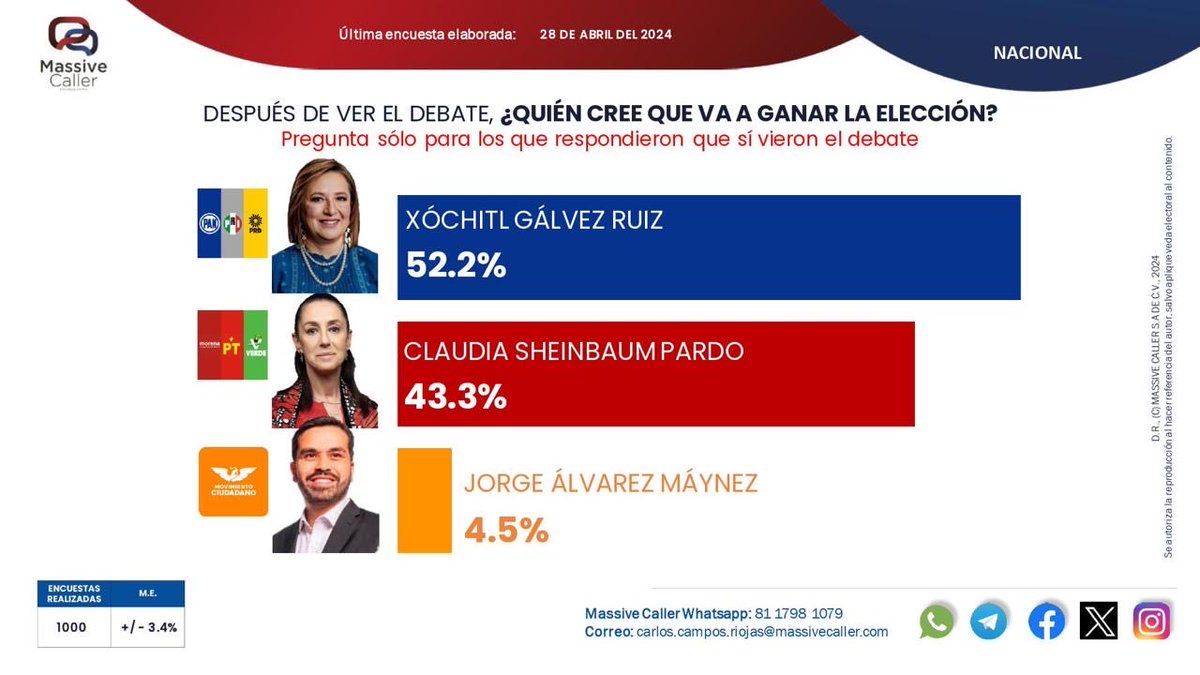 El 52% es decir más de la mitad de los que vieron el debate creen que ⁦@emalaris⁩ va a GANAR ! Y ASÍ SERÁ ! Morena se va !