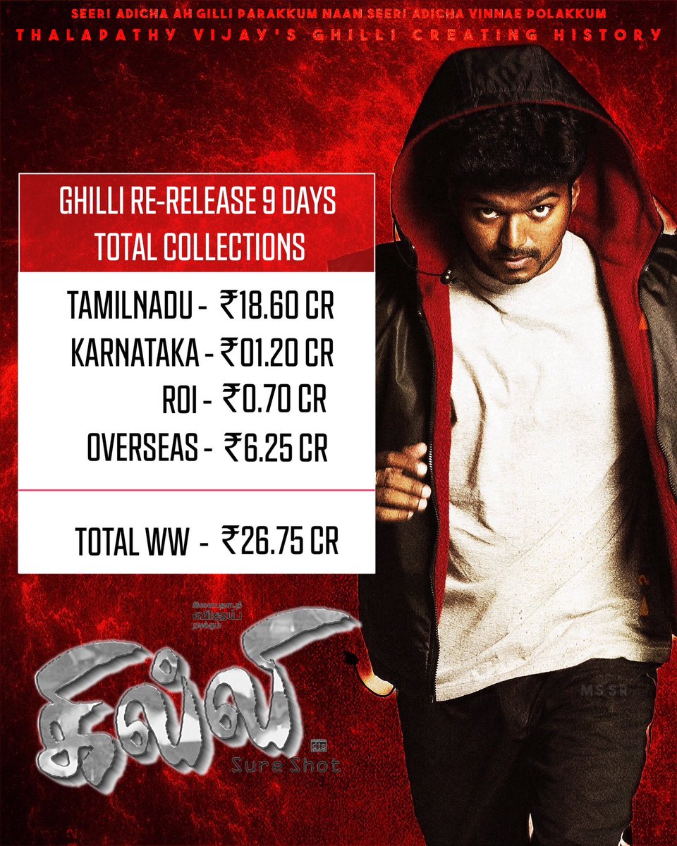 Thalapathy VIJAY's #Ghilli collects ₹26.75 CR within 9 days of its re-release 🔥 #TheGreatestOfAllTime @actorvijay