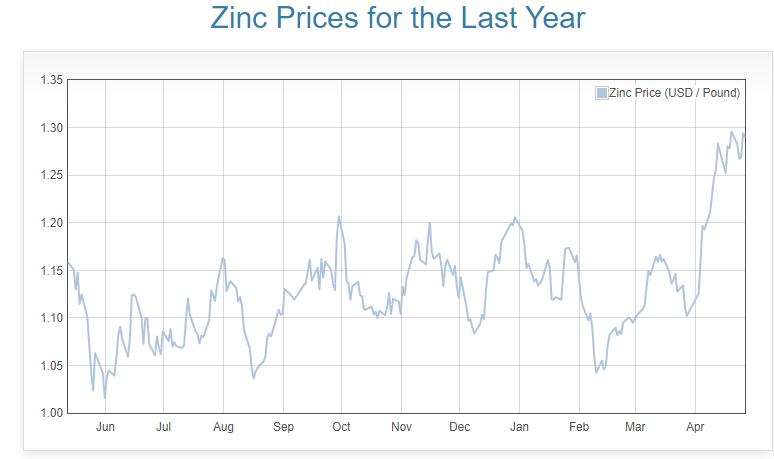 Zinc Prices have been moving up since the start of the year now at $1.30/ lb. Here is project with great NPV of $174M trading at $7M market cap $EDM.V #zinc #lowcapex