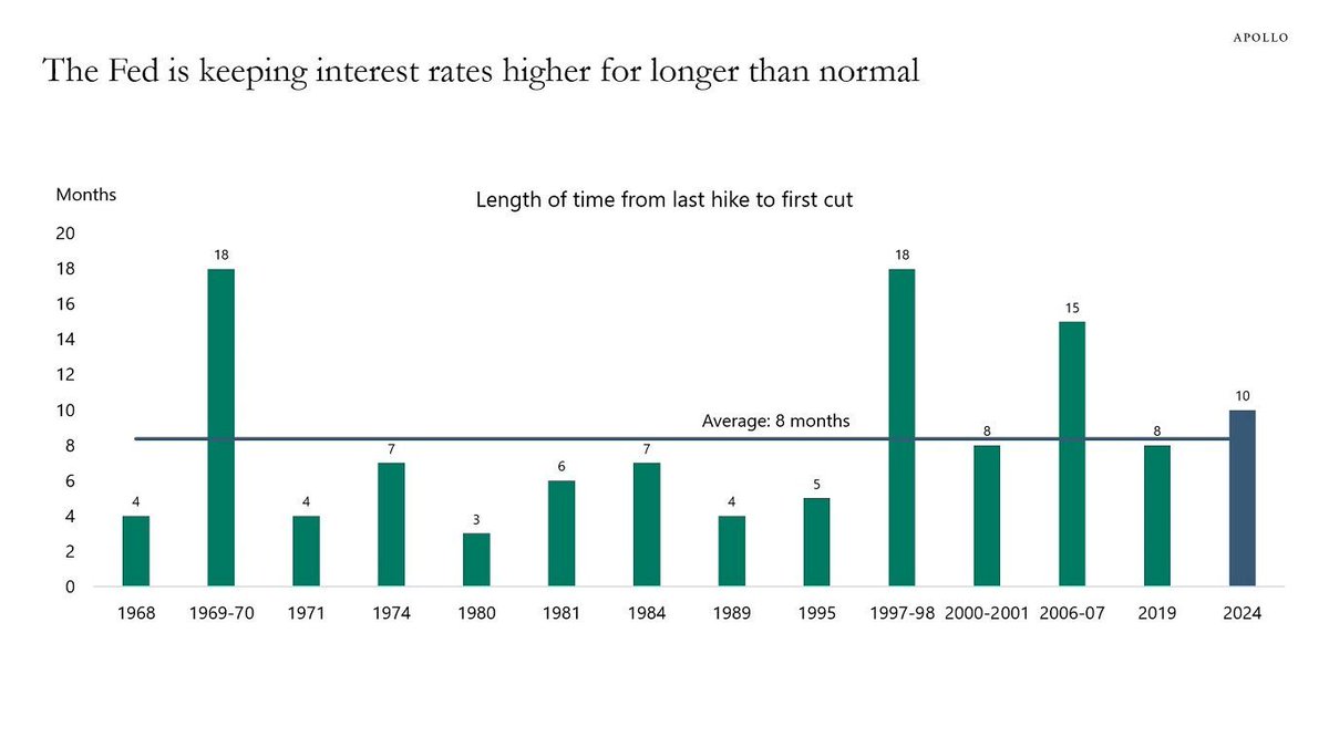 Higher rates sticking around for a while... 👀 Investors need to tread carefully. Assess your portfolio and adjust strategies accordingly 🗒️