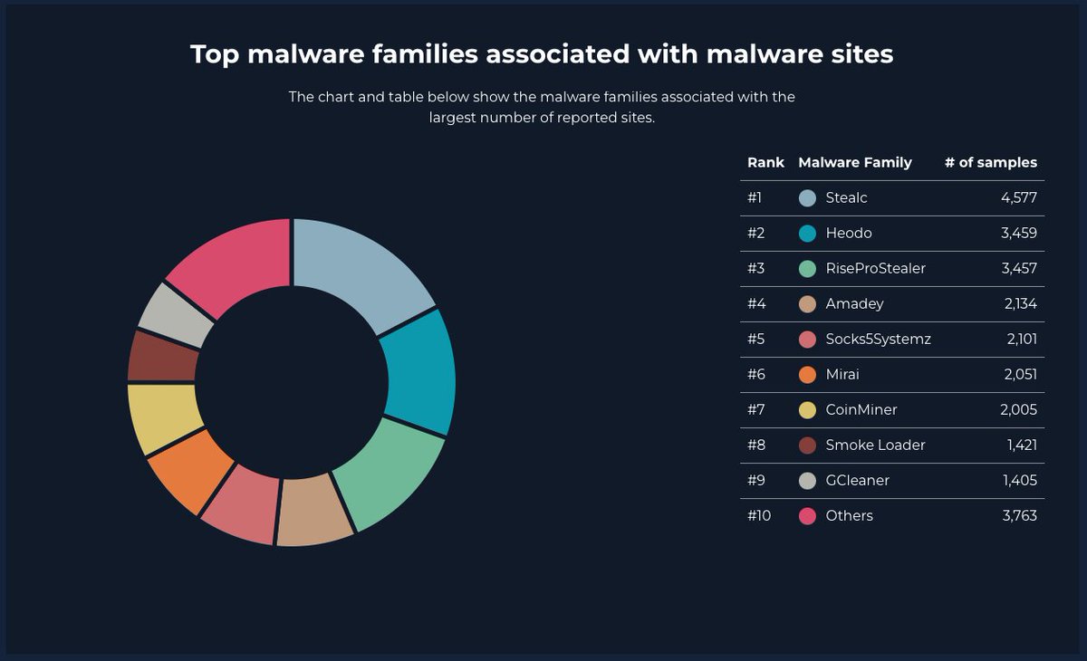 This month StealC 🔝 tops the charts for malware families associated with malware sites at 4,577 samples shared on URLHaus. Meanwhile Cobalt Strike remains #1 for IOCs shared - find out which malware are in the Top10 at the links below: ThreatFox | IOCs shared: 👉