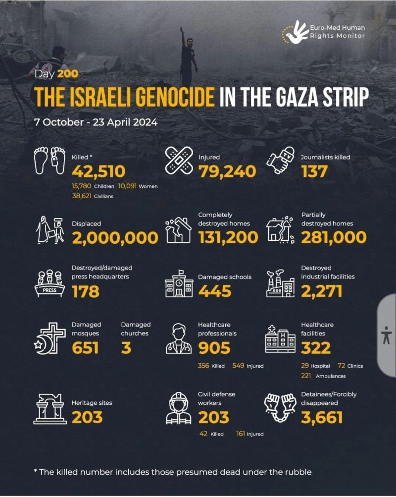 Selamun Aleykum Dostlar,

Gazze'deki insanlık dramı, bu resimdeki istatistiklerle anlatılmaktadır ve her bir rakam, yaşanan vahşetin boyutunu gözler önüne seriyor.

7 Ekim 2023 - 23 Nisan 2024 arasındaki dönemde, Gazze Şeridi'nde İsrail'in yürüttüğü saldırılarda;

Toplamda 42,510…