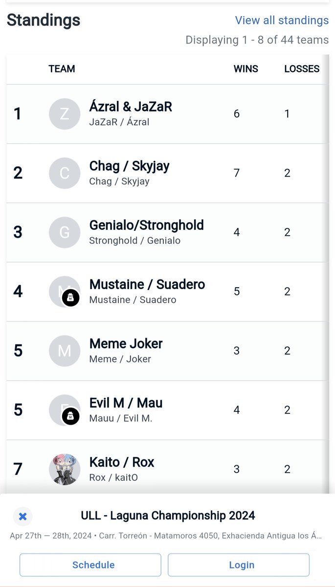 1/141 en singles con wins sobre Suadero, Evil M, Ang y Marshall
1/44 en dobles con <a href="/DocJaZaR/">ML/ÑFC/BH/JaZaR</a> la sufrimos pero se ganó contra chag y skyjay x2
Me la pase genial conocí gente nueva, torneo bien organizado, gran trabajo por parte del equipo de ULL definitivamente volveré👍
#ShineOn
