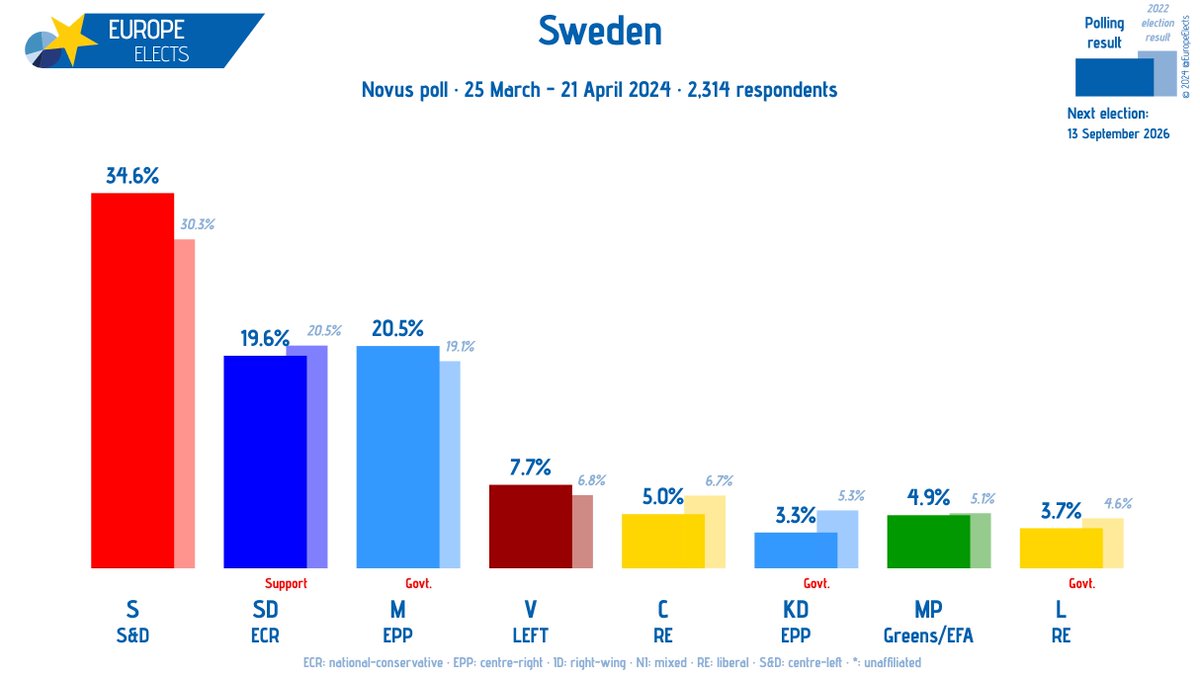 Sweden, Novus poll: S-S&D: 35% (-1) M-EPP: 21% (+1) SD-ECR: 20% (+1) V-LEFT: 8% C-RE: 5% MP-G/EFA: 5% L-RE: 4% (+1) KD-EPP: 3% (-1) +/- vs. 19 February - 17 March 2024 Fieldwork: 25 March - 21 April 2024 Sample size: 2,314 ➤europeelects.eu/sweden