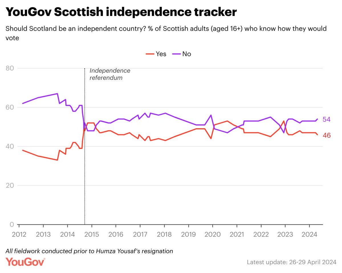 Latest YouGov Scottish independence tracker (26-29 Apr*) Yes: 46% (-1 from 2 Apr) No: 54% (+1) *fieldwork conducted prior to Yousaf's resignation yougov.co.uk/politics/artic…