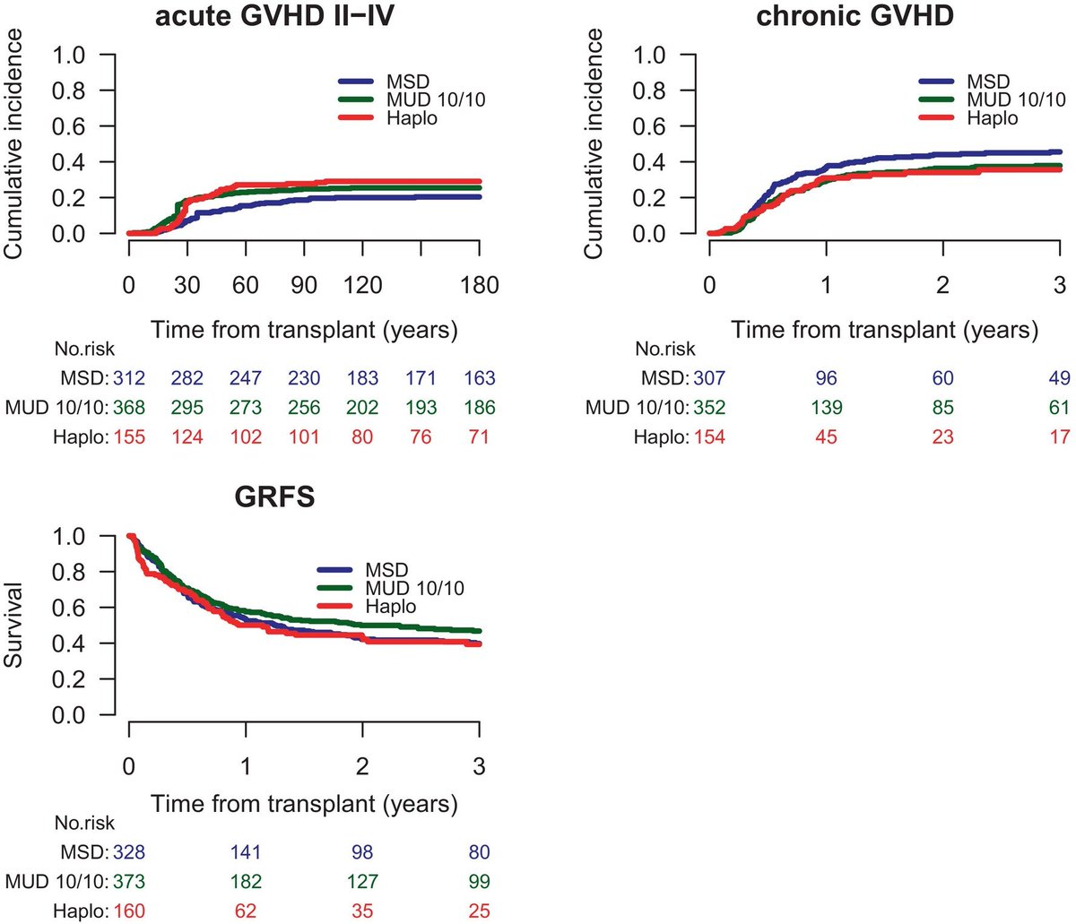 Lower relapse incidence with haploi vs matched sibling or unrelated donor HSCT for CBF-AML patients in CR2: A study from the Global Committee and the Acute Leukemia Working Party of the @TheEBMT 
doi.org/10.1002/ajh.27… #BMTsm #leusm