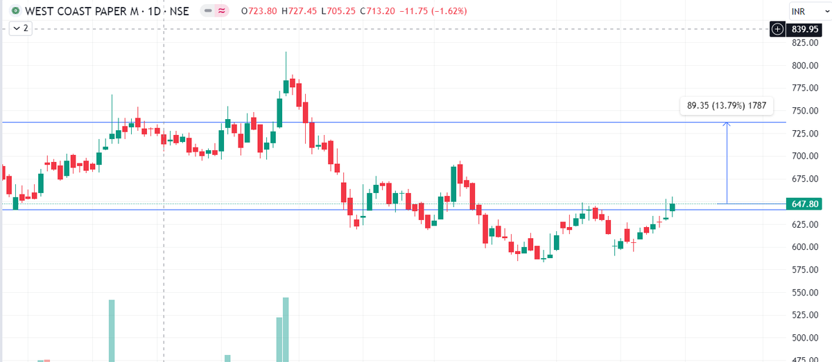 #WSTCSTPAPR West coast paper is reversing. We can get good quick gain.  
➡️ CMP - 647 
➡️Short term Target -  736 (13.7%) (Within 3 Months)  

 #GrowwithBrijesh                           

Disc: Research before investing