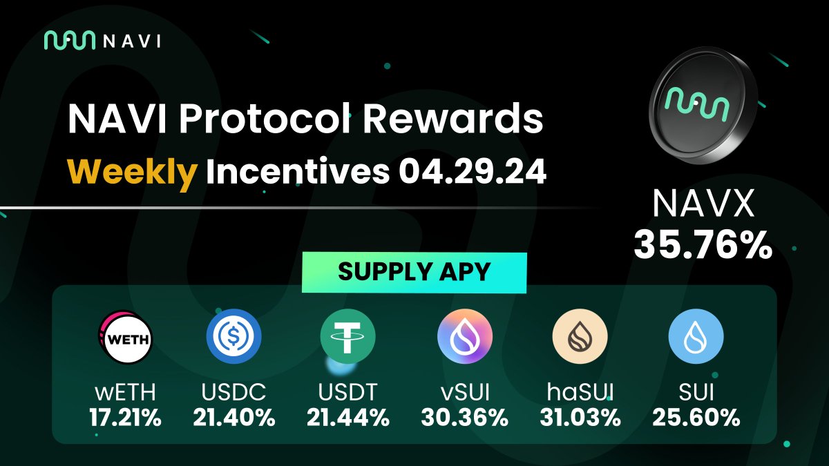 NAVI Protocol Refreshed Incentives 04.29.2024 🌱 Navigators, NAVI incentives have been refreshed! Take advantage of the high APY across all assets on NAVI and benefit from: #NAVX: 35.76% 🔥 #wETH: 17.21% #USDC: 21.40% #USDT: 21.44% #vSUI: 30.36% #haSUI: 31.03% #SUI: 25.60%