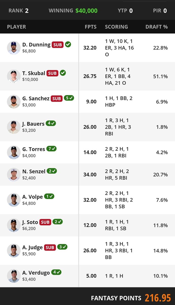Our Man @sheetspwns Back at It!! Huge 40k win 💰 so come check out @TrueDfs and catch 🔥 🔥 #DFS #MLB  #Fantasysports #DraftKings
