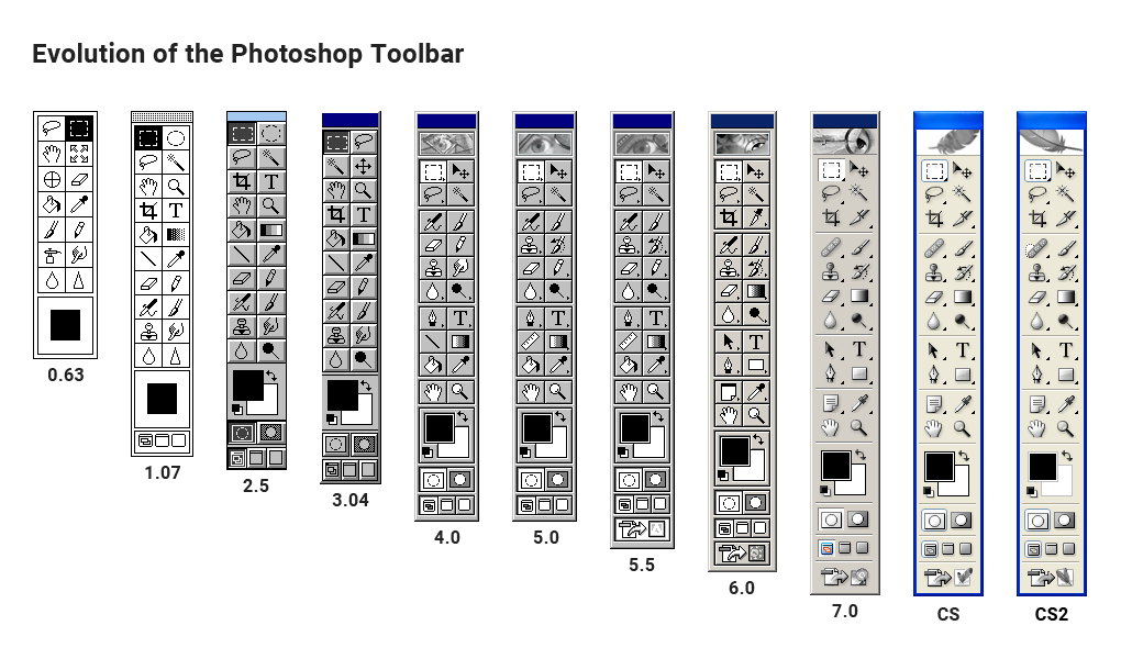 Evolution of the Photoshop Toolbar 0.63 – CS2