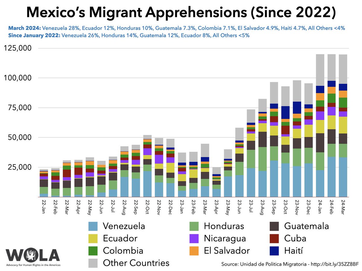 For the third straight month, #Mexico's government reports having apprehended almost exactly 120,000 migrants. So, 360,000 in January-March. Before this year, Mexico's single-month record was 97,969 apprehensions. Every month this year has been 22% more than that.