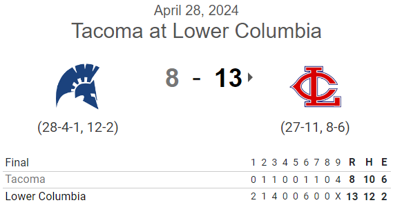 PNW College Baseball Report (@pnw_cbr) on Twitter photo #NWAC G1 FINAL:
Lower Columbia 13, Tacoma 8
<a href="/njimboden/">Noah Imboden</a> 3IP, 2R (1ER)
<a href="/AaronPlatner/">Aaron Platner</a> 2IP, 0ER, 2K
<a href="/Royce_Vandine/">royce.vandine</a> 2-5, 2B, 2 RBI
<a href="/langan_naylor/">Langan Naylor</a> 4-5, 2 RBI, 3R, SB
<a href="/brayden_oram/">brayden oram</a> 2-3, 2R, SB
<a href="/Carson_Hayes2/">Carson Hayes</a> 2-4, RBI, 2R #NWAC G1 FINAL:
Lower Columbia 13, Tacoma 8
<a href="/njimboden/">Noah Imboden</a> 3IP, 2R (1ER)
<a href="/AaronPlatner/">Aaron Platner</a> 2IP, 0ER, 2K
<a href="/Royce_Vandine/">royce.vandine</a> 2-5, 2B, 2 RBI
<a href="/langan_naylor/">Langan Naylor</a> 4-5, 2 RBI, 3R, SB
<a href="/brayden_oram/">brayden oram</a> 2-3, 2R, SB
<a href="/Carson_Hayes2/">Carson Hayes</a> 2-4, RBI, 2R