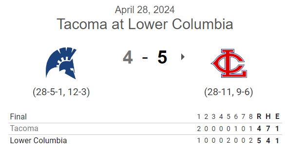 PNW College Baseball Report (@pnw_cbr) on Twitter photo #NWAC G2 FINAL:
Lower Columbia 5, Tacoma 4
<a href="/OLuchies/">Owen Luchies</a> 5IP, 5H, 2R, 0BB, 5K
Hunter Grasser 2⅓IP, H, 1R (0ER), 0BB, K
<a href="/wren_cecil/">Wren Cecil</a> 1-3, 2B, 2 RBI
<a href="/CaydenWotipka/">Cayden Wotipka</a> 1-3, 2 RBI
<a href="/langan_naylor/">Langan Naylor</a> 2-3, R #NWAC G2 FINAL:
Lower Columbia 5, Tacoma 4
<a href="/OLuchies/">Owen Luchies</a> 5IP, 5H, 2R, 0BB, 5K
Hunter Grasser 2⅓IP, H, 1R (0ER), 0BB, K
<a href="/wren_cecil/">Wren Cecil</a> 1-3, 2B, 2 RBI
<a href="/CaydenWotipka/">Cayden Wotipka</a> 1-3, 2 RBI
<a href="/langan_naylor/">Langan Naylor</a> 2-3, R
