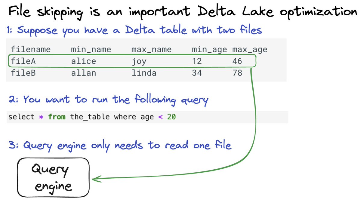 File skipping is an important Delta Lake optimization that can greatly improve the performance of your queries. Delta Lake stores the min/max values of each column for each file in the table. File skipping can make some queries run 100 times faster! 🔗 delta-io.github.io/delta-rs/how-d…