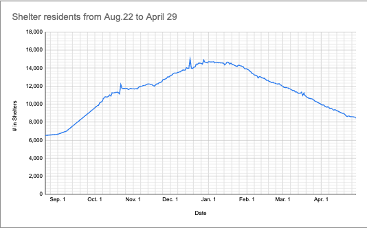 Chicago's migrant shelters have fewer & fewer residents. Shelter population has steadily declined since it hit a high of around 15,000 people in late December. There are 8,461 people living in the city's 17 shelters today — with 0 at police stations & O'Hare, per city data.