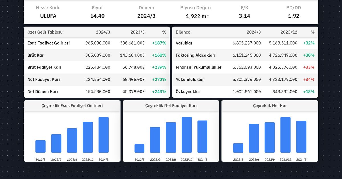 #ULUFA 2024/3 Bilanço Yine Çok iyi bilanço karlılık devam ediyor 13 ₺ maliyet ile taşımaya devam umarım seni çok daha iyi yerlerde göreceğiz her zaman karlılığını devam ettiren büyüyen şirketlere yatırım yapmaya özen gösterelim araştıralım. $ulufa 🤌🧿