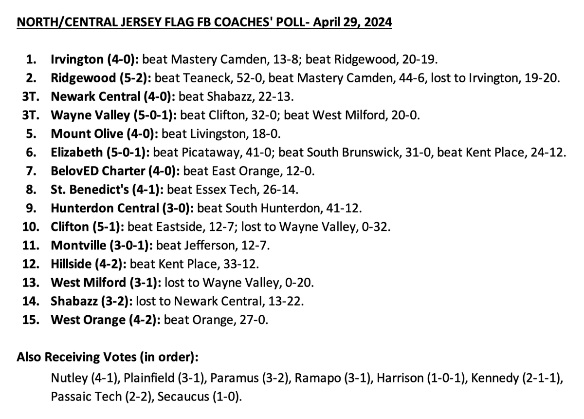 This Week's Top 15 Flag Football Coaches' Poll features 8 teams still undefeated. @VarsityAces @wvalleyathletic @JSZ_Sports @SFCFootballNJ @WVFootballHS