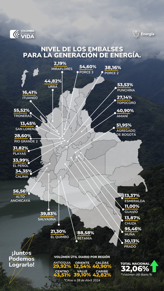 #MonitoreoEmbalses | Las lluvias continuan, lo que aporta de manera significativa a la recuperación de nuestros embalses. #LeMarchoAlCambio este 1M como compromiso con el sector energético de nuestro país⚡ #JuntosPodemosLograrlo