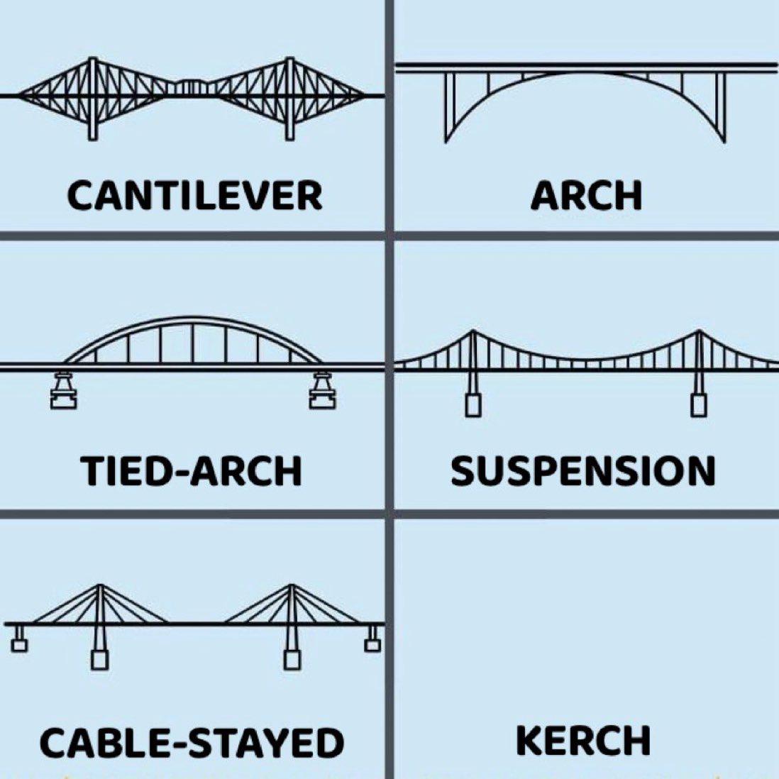 what's your favourite type of bridge?