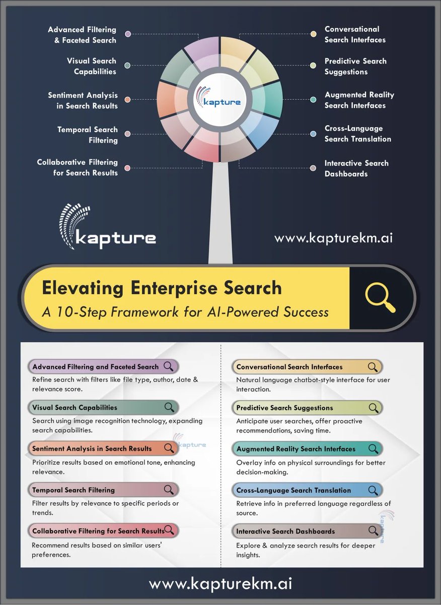 Dive into the world of Enterprise Search and discover how AI can supercharge your success! Check out our #infographic for a 10-step framework to harness the full potential of AI-powered search solutions. 

kapturekm.com/infographics/e…

#EnterpriseSearch #Kapture #AI #RAG #KM