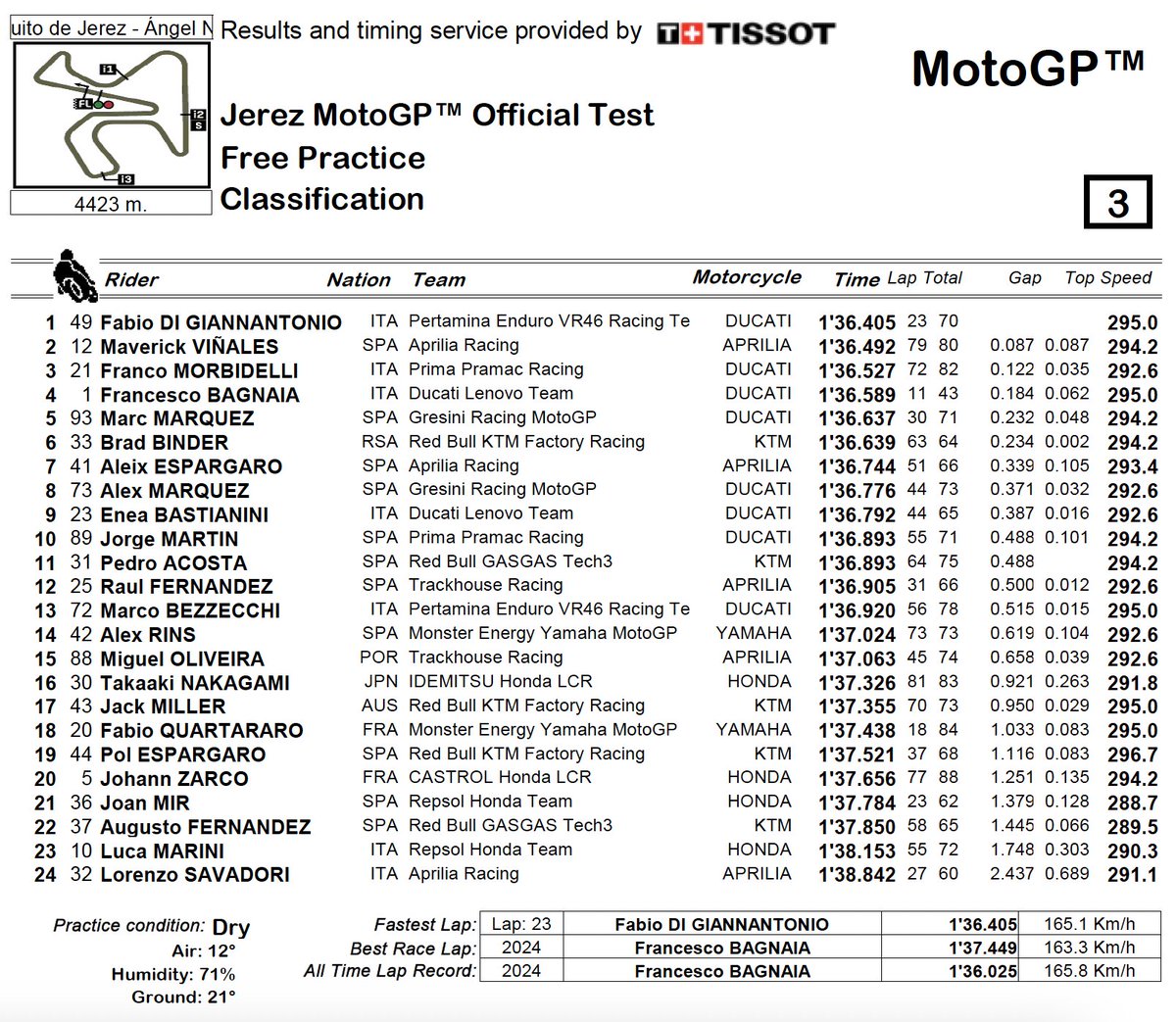P16 and 83 laps for @takanakagami30 and P20 and 88 laps for @JohannZarco1 in #JerezTest