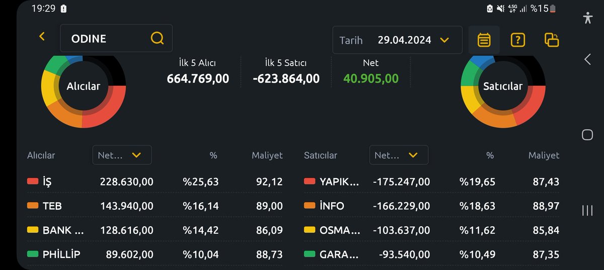 #odine bugün ky yi güzel bi döktüler, kurumsallar yaklaşık 1,5 Milyon lot topladilar, Bofa robotu düştükçe yukarı sürdü, yabanci oyuncu girisine tahta yapici mudahale etti, güzel bir gündü, burutun ilk günü böyle ise ne diyelim izlemeye devam..👌