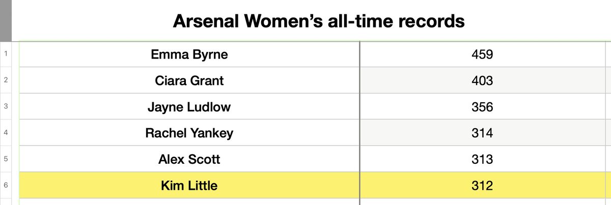 Kim Little will tie Alex Scott’s record of 313 appearances and then match Rachel Yankey’s record of 314 appearances for Arsenal if she features in our last two games. (*The club’s official stats date back to the 99/00 season.)