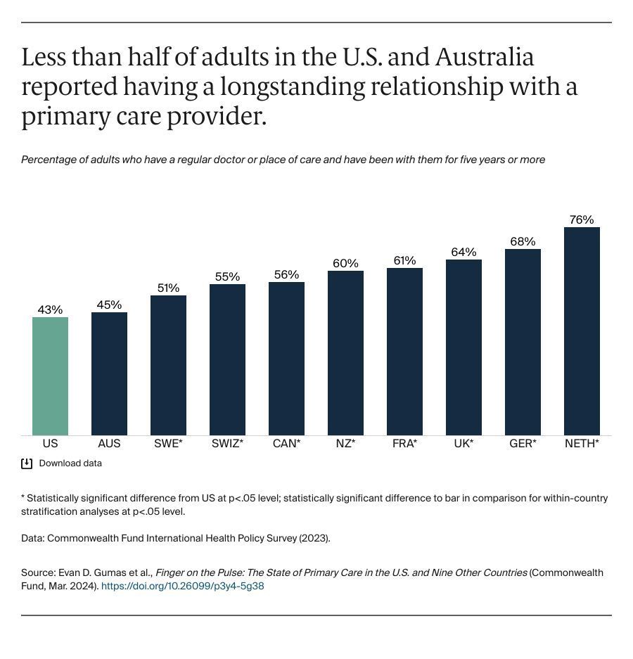 High-quality primary care is essential to better overall health outcomes, but primary care systems around the world are facing challenges. buff.ly/3IVooyG