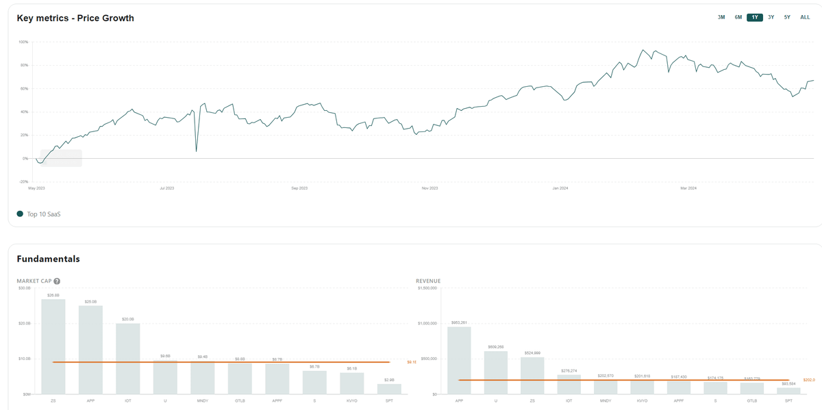 Big things brewing! Keep your eyes peeled for updates on the latest changes coming your way! 📊📈📉🚀🎉
Track all your essential SaaS metrics on Public Comps! #publiccomps📈
👉publiccomps.com