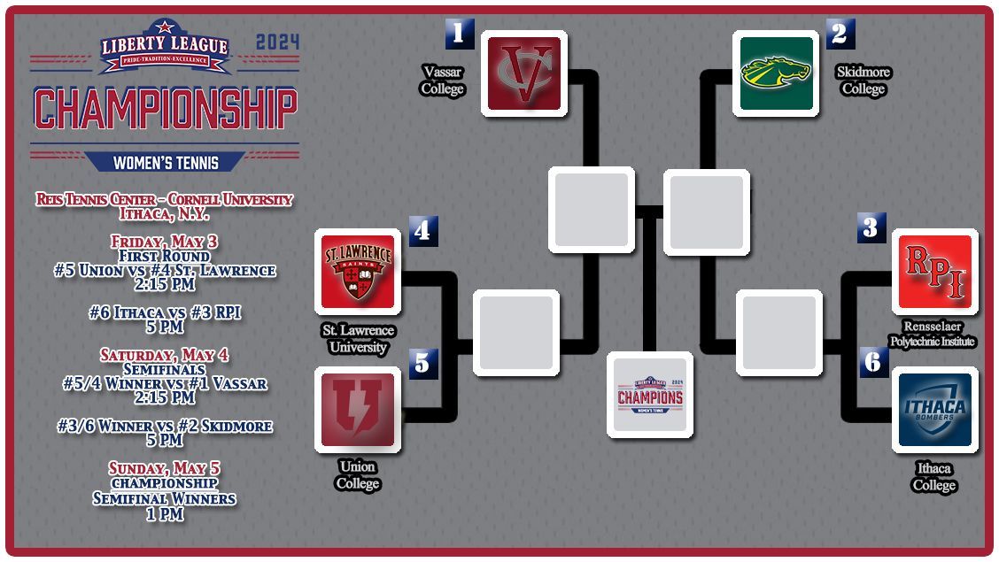 LLAthletics's tweet photo. Check out the tourney field for the 2024 Liberty League Women’s Tennis Championship! First-round matches are on Friday, May 3 at Cornell's Reis Tennis Center. #LLWTEN 🎾🏆

1️⃣ @VassarAthletics
2️⃣ @SkidmoreSID
3️⃣ @RPIAthletics
4️⃣ @SLUSaints
5️⃣ @UnionAthletics
6️⃣ @BomberSports https://t.co/QP6QIRaamT