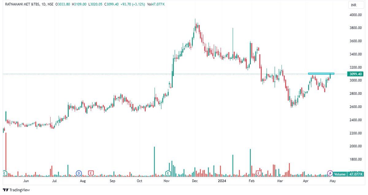 Stock on My Radar for coming days.

1. CESC
2. RATNAMANI METALS

Good Setup, Volume buildup.

Comment below which one you like ?

#StockToWatch #Stockinfocus