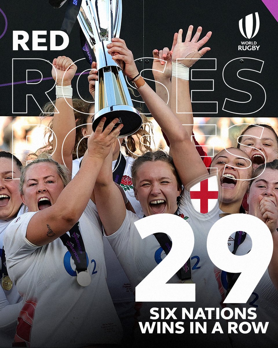 On a roll 🔥

England secured their 29th #WomensSixNations win in a row as they claimed the grand slam out in France at the weekend!