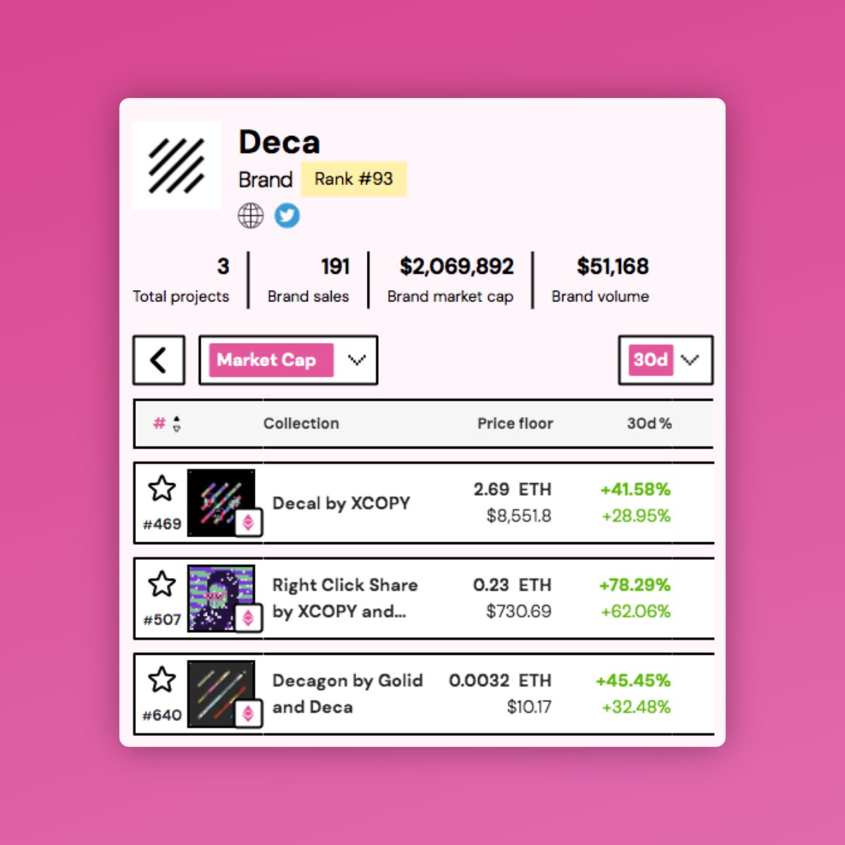 April saw @0xDecaArt shine! 💫 Floor prices surged across its collections, marking Deca as one of the standout brands this month. 🔝