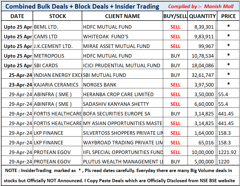 _Manishh_'s tweet photo. #BulkDeals #InsiderTrading Price *
#BEML Hdfc Sells 2% now 7.24%
#CAMS White Oak sell 2% now 5.28 %
#JKCem Mirae now holds 2.96% Eq
#metropolis Hdfc Adds 2% now 8.28%
#SbiCards Icici pru now 5.18%
#IEX Sbi Adds 0.36% Now 9.23%

#Fortis #ProteanEgov

More deals on NSE + BSE Site https://t.co/qyEvuBXyqm