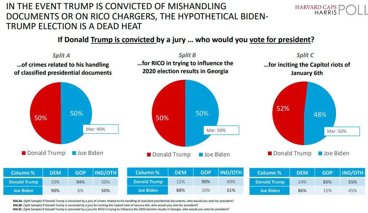 If Trump is convicted of mishandling classified docs, the 2-way national PV becomes a deadheat 50/50.  Same for the 'RICO' charges in Georgia.  If Trump is convicted of 'inciting the Capitol riots,' the 2-way post-lean result remains Trump 52 Biden 48.

harvardharrispoll.com/wp-content/upl…