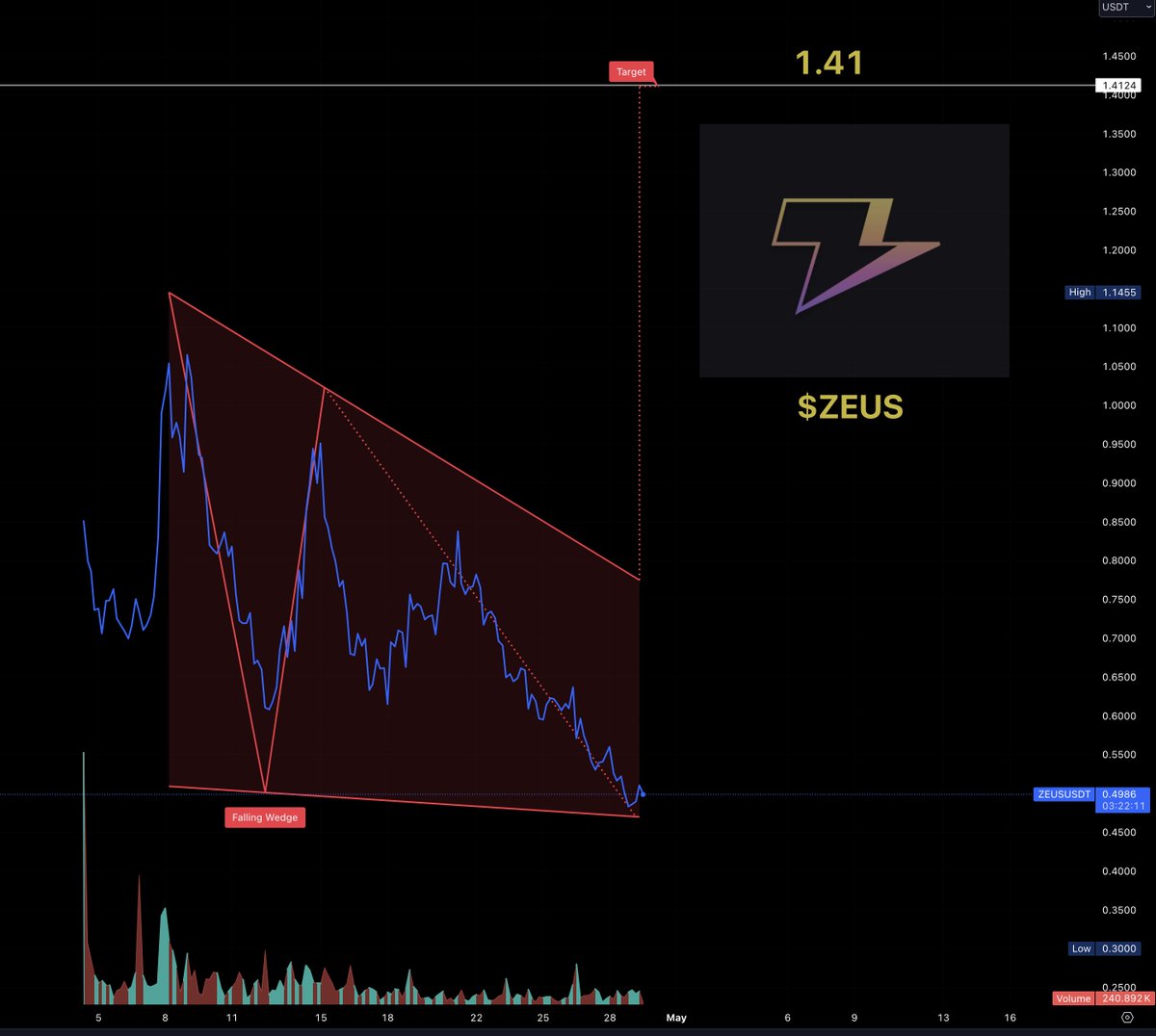 Zeus on @solana initial airdrop selloff appears to be closing. The Falling Wedge on AI is now targeting $1.41 to the upside.

$ZEUS - #Bitcoin to #Solana Made Seamless - CrossChain Communication Layer Built on SVM

@ZeusNetworkHQ zeusnetwork.xyz