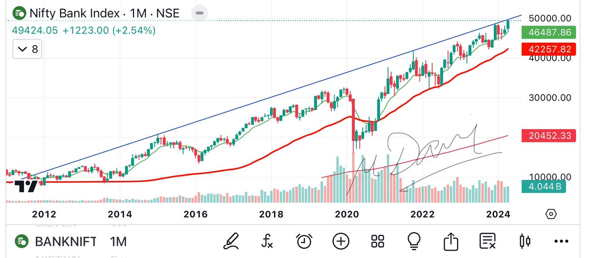 #Banknifty
आने ही वाली वो बहार है , जिसका बरसों से इंतज़ार है 😎😎
#Chart_sab_kuch_bolta_hai™️