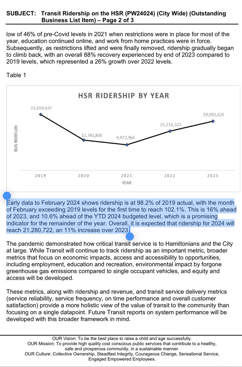 So encouraged by the increase in transit ridership in #HamOnt as reported by staff for today’s Public Works Committee meeting. 2024 already surpassing estimates! #GetOnTheBus #TransitForAll 🚍