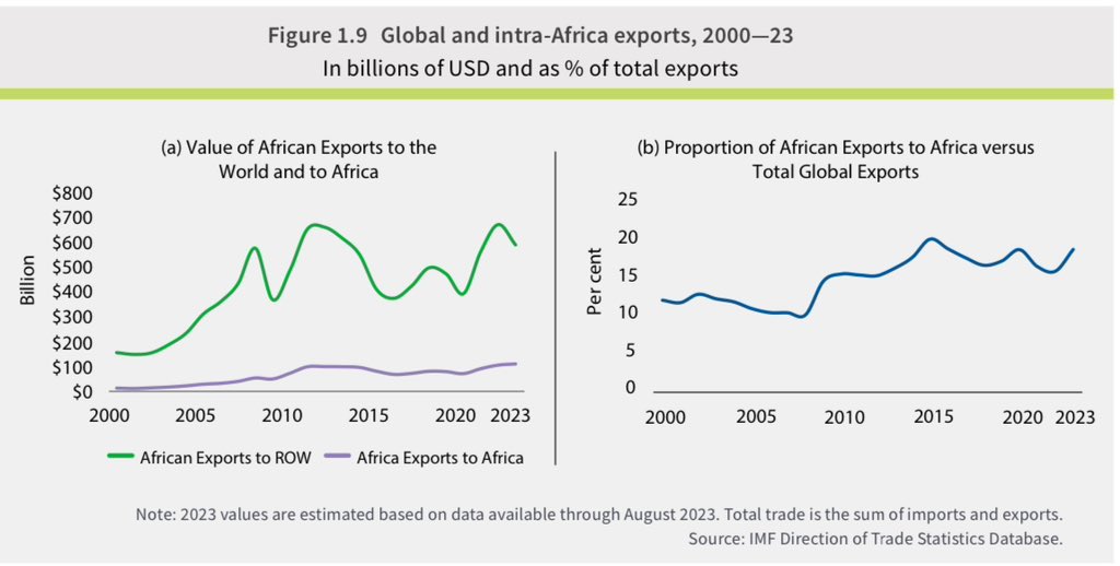 In 2023,Africa exported the equivalent of $600 billion, according to @ECA_OFFICIAL's Economic Report on Africa. But only 18% of total #exports went to other countries on the continent. The full implementation of the #AfCFTA will reverse this atypical situation. 1/3