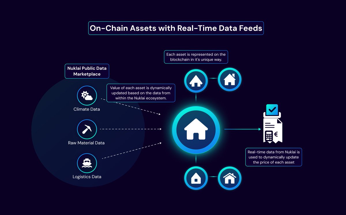 Nuklai dual #L1 infrastructure eliminates data obscurity when tokenizing assets. Our advanced data connector technology links 🔗 diverse data sources, enhancing data integration.

The Nuklai data standardization engine harmonizes data into a unified and predictable format 💾.