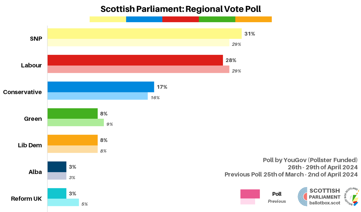 BallotBoxScot's tweet photo. New Scottish Parliament poll, YouGov 26-29 Apr (changes vs 25 Mar - 2 Apr):

List:
SNP ~ 31% (+2)
Lab ~ 28% (-1)
Con ~ 17% (+1)
Grn ~ 8% (-1)
LD ~ 8% (nc)
RUK ~ 3% (-2)
Alba ~ 3% (nc)

Const:
SNP ~ 36% (+2)
Lab ~ 32% (nc)
Con ~ 16% (+1)
LD ~ 9% (nc)
Grn ~ 3% (-1)
RUK ~ 2% (-1) https://t.co/n5tBNTaSeo